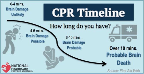 timeline of cpr before brain damage