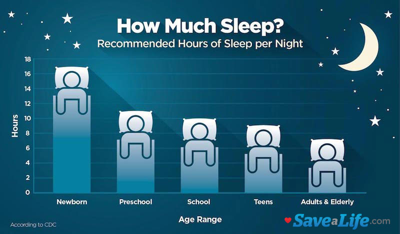 chart showing how much sleep is needed by age group