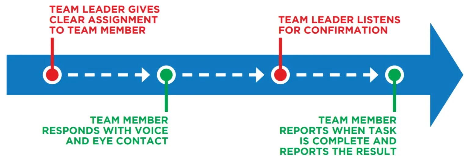 closed-loop communication