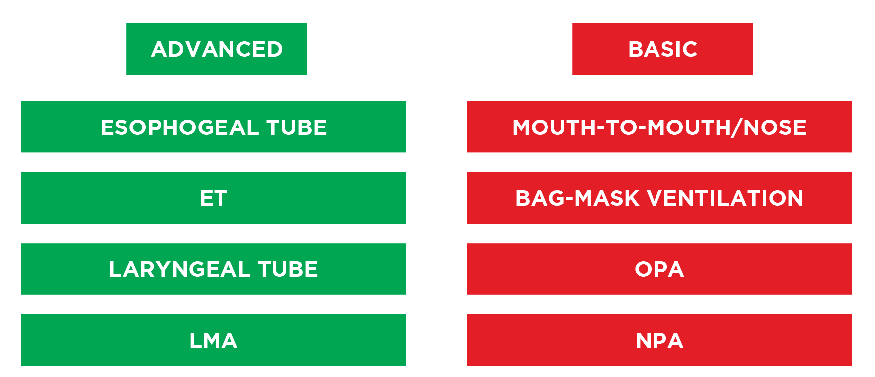 Type of Airways