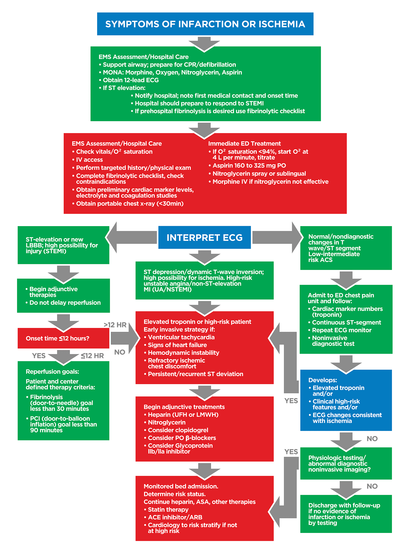 Adult Coronary Syndrome Algorithm