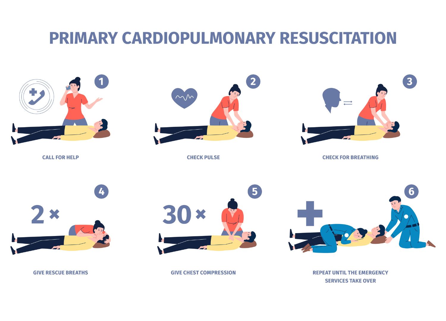 Illustration of primary CPR steps. 